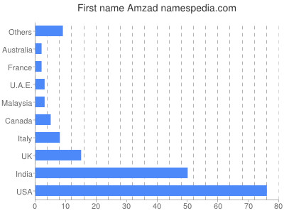 Given name Amzad