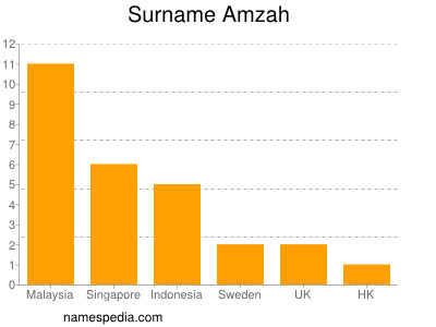 Familiennamen Amzah