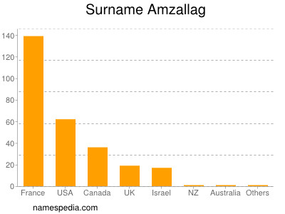 Familiennamen Amzallag