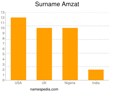 Familiennamen Amzat