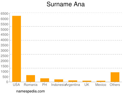 Familiennamen Ana