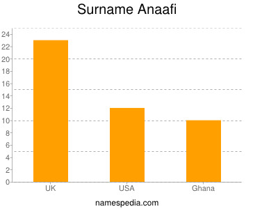 nom Anaafi