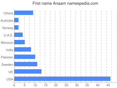 prenom Anaam