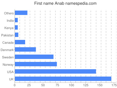 Vornamen Anab