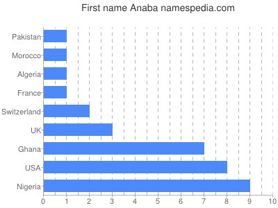 Vornamen Anaba