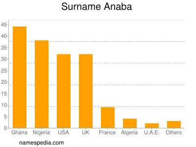 Familiennamen Anaba