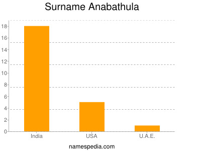 Familiennamen Anabathula