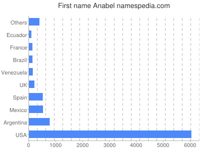 Vornamen Anabel