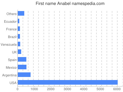 prenom Anabel