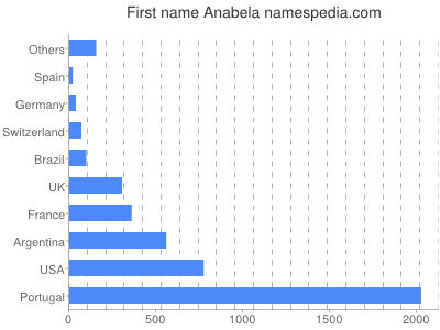 prenom Anabela