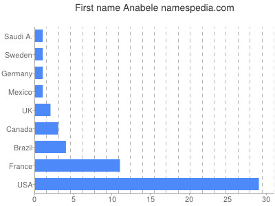 prenom Anabele