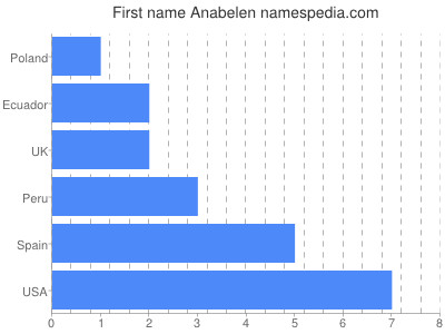 prenom Anabelen