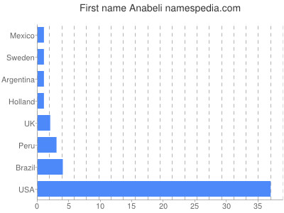 Vornamen Anabeli
