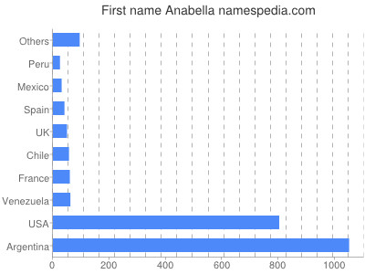 Given name Anabella