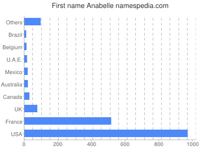 Given name Anabelle