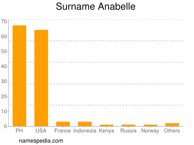 Familiennamen Anabelle