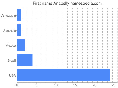 Given name Anabelly