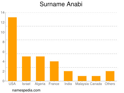 Surname Anabi