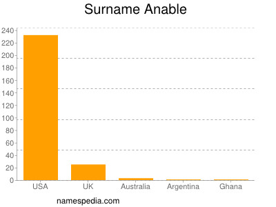 Surname Anable