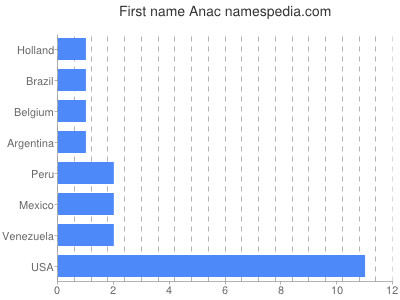 prenom Anac