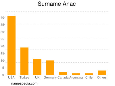 Familiennamen Anac