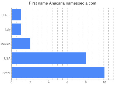 Vornamen Anacarla