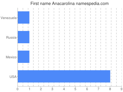 Vornamen Anacarolina