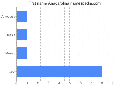 prenom Anacarolina