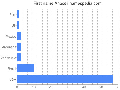 Vornamen Anaceli