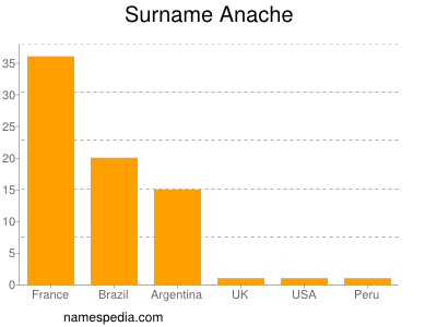 Familiennamen Anache