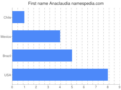 Vornamen Anaclaudia