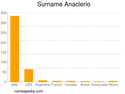 Surname Anaclerio