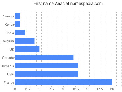 Vornamen Anaclet