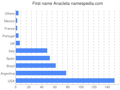 prenom Anacleta