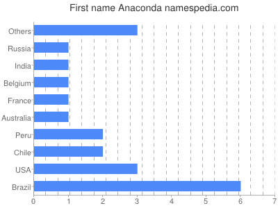 prenom Anaconda