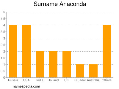 Familiennamen Anaconda