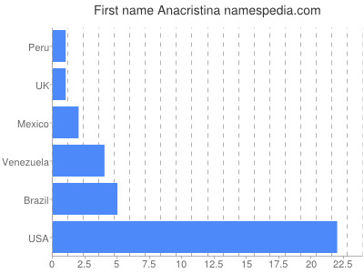 prenom Anacristina