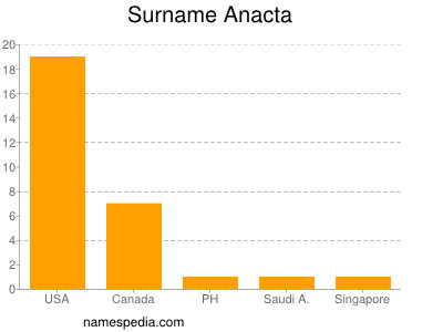 Familiennamen Anacta