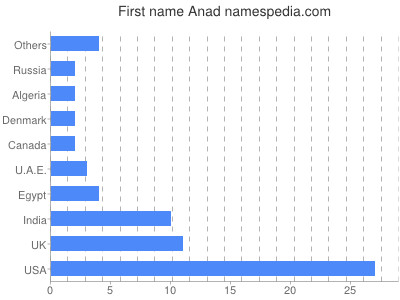 prenom Anad