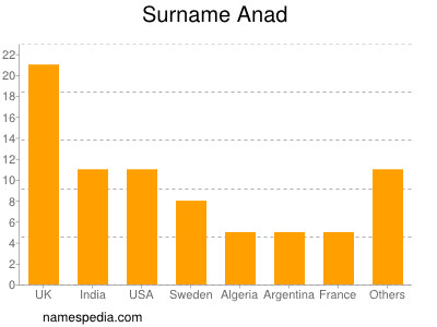 Familiennamen Anad