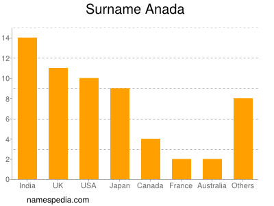 Familiennamen Anada