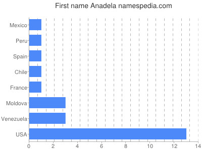 Vornamen Anadela