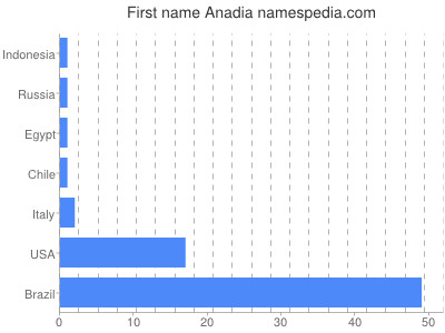Vornamen Anadia