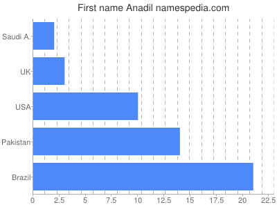 Vornamen Anadil