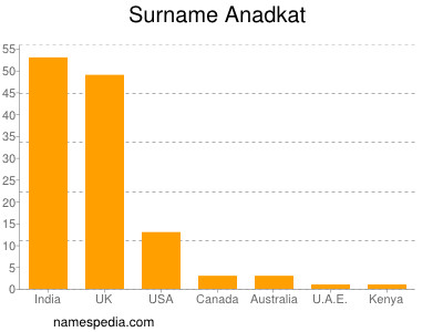 Familiennamen Anadkat