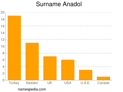 Familiennamen Anadol