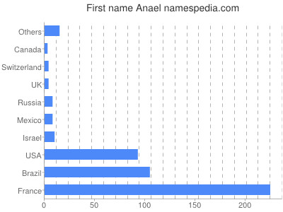 prenom Anael