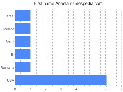 Vornamen Anaela