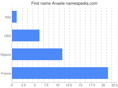 prenom Anaele