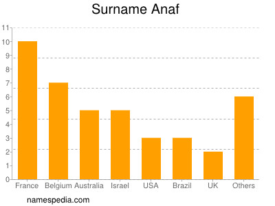 Surname Anaf